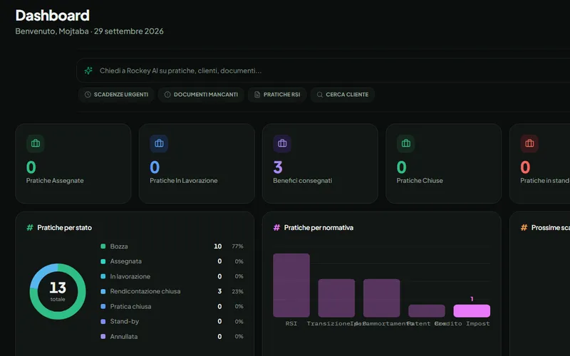 Rockey, il CRM per le pratiche di finanza agevolata: dashboard con l'assistente AI, pratiche per stato e per normativa